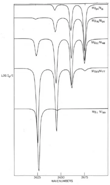 Figure 4 S Le spect o  o  o  o  Spectres FTIRtre d’un talc  une bande d l’absence decelle située 1967); la présence l’eau adsorb la présence décompositi (Dumas et a : vibrations d’synthétique  de vibration àe bande de và 7156 cm-1  d’une bandebée; e de ban