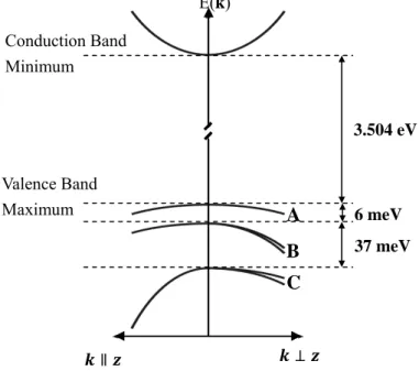 Figure 2.8 wurtzite GaN electronic band structure around the centre of the Brillouin 