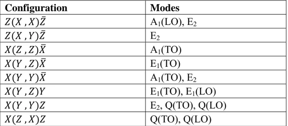 Table 2.2 Selection rules for “allowed” Raman scattering by 0  phonons in the wurtzite 