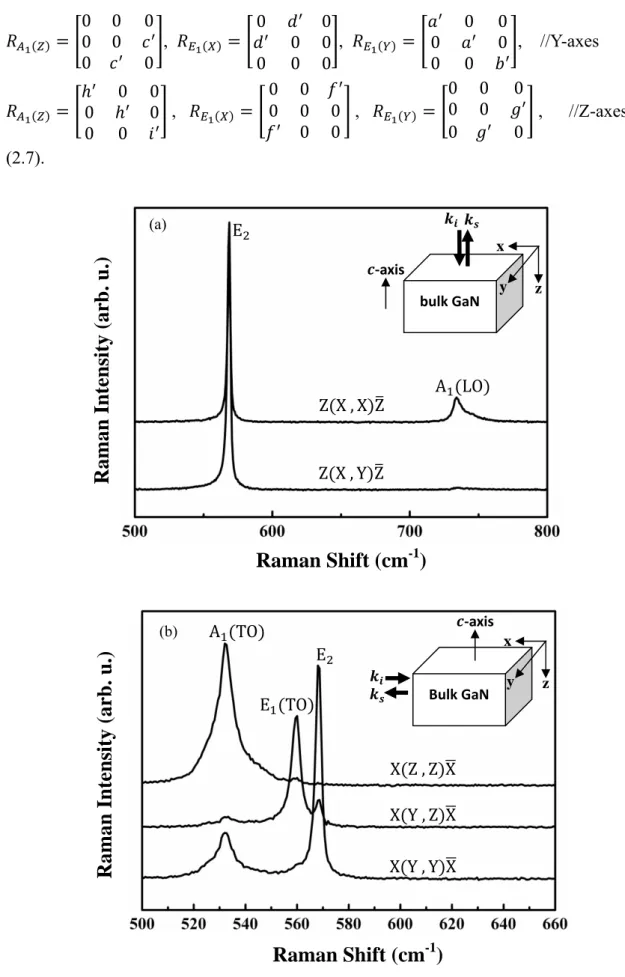 Figure 2.9 Raman spectra of bulk GaN measured with 488nm excitation in different  geometries 