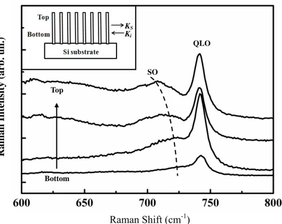 Figure 3.8 Normalized Raman spectra of SO modes at different locations from the  NWs bottom (close to substrate interface) to the NWs top