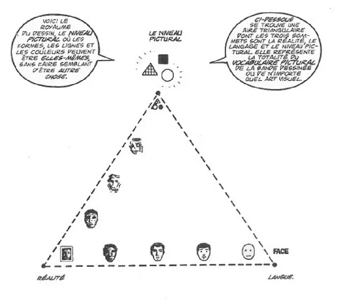 Figure 34 schéma pyramidal de Scott mcCloud. Selon lui les différentes représentations de  personnages peuvent s’inscrire dans ce triangle
