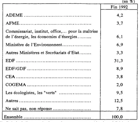 Graphique 13 Les organismes cités   regroupement en 7 postes  -en %