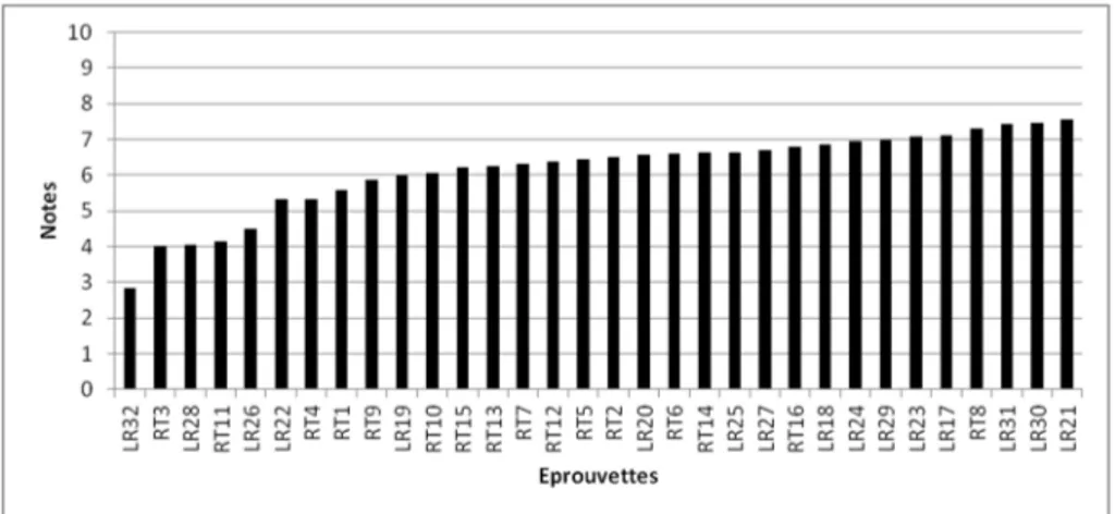 Figure 50 : Moyenne des notes attribuées par les 100 consommateurs aux 32 états de surface de  Palissandre usinés 