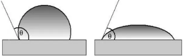 Figure 20 : Evolution de l’angle de contact en fonction du temps [Krüss ; in :  http://www.kruss.de] 