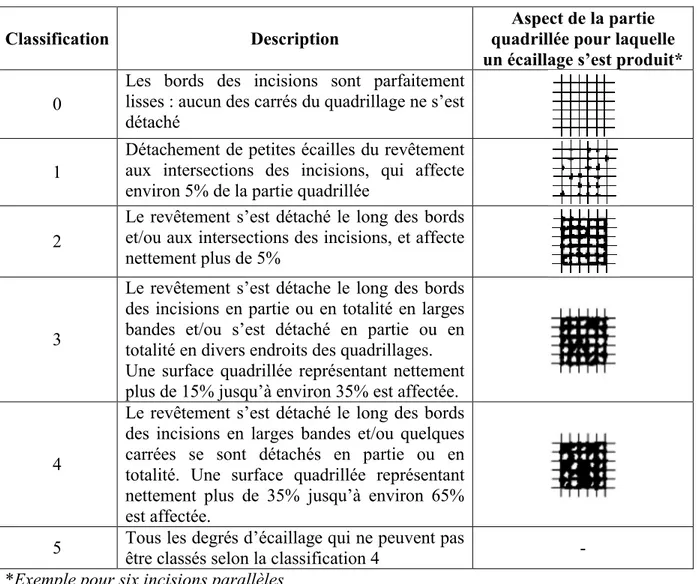 Tableau 9 : Classification des résultats d’essais [NF EN ISO 2409 2013] 