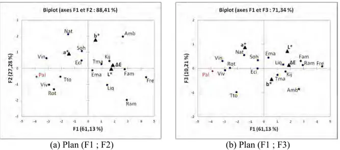 Figure 49 : Représentations graphiques des ACP des paramètres de couleur (L*, a*, b* et ΔE)  des essences 
