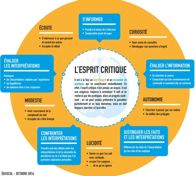 Figure 1. Définition de l'esprit critique à usage éducatif (MEN, 2016). 