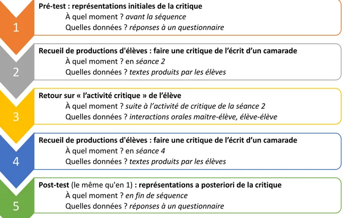 Figure 3. Scénario de recueil des données. 