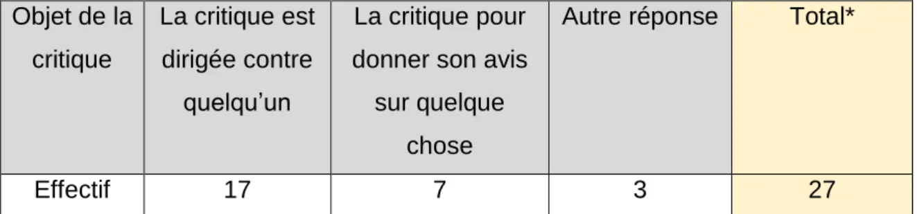 Figure 5. Tableau des résultats: réponses à la question 2 du pré-test. 