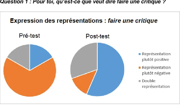 Figure 8. Présentation des résultats : comparaison des conceptions élèves (1). 