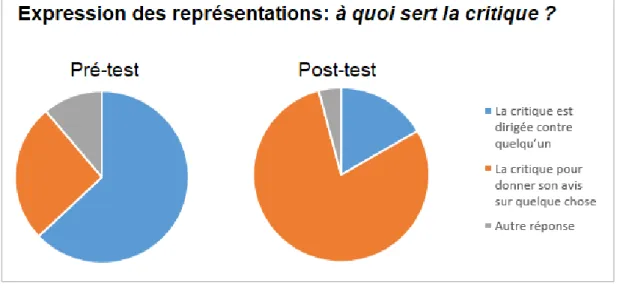 Figure 9. Présentation des résultats : comparaison des conceptions élèves (2). 
