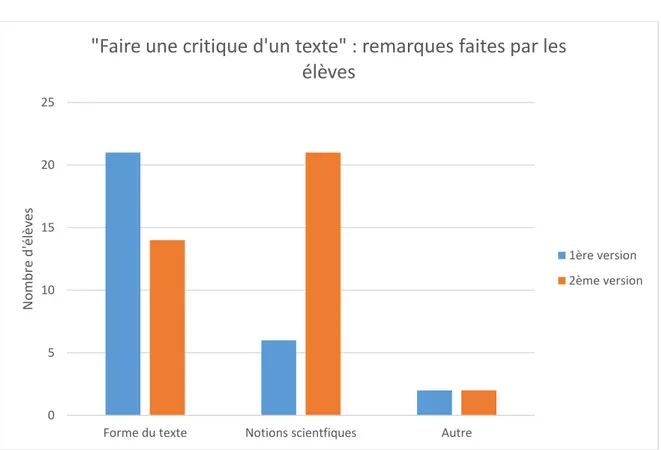 Figure 12. Présentation des résultats : comparaison des critiques produites par les élèves (1)