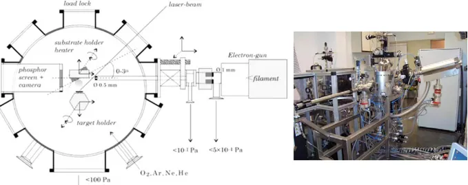 Figure  II.3:  (a)  Schematic  illustration  of  a  PLD  system  with  RHEED  [RIJ07-1] ,  and  (b)  picture  of  the  used  experimental set up at ICMAB