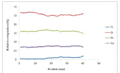 Figure  III.22:  Quantification  of  the  present  elements  in  CFO  at  7.5  nm  from  its  interface with STO