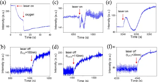 Figure  IV.2:  Time  dependence  of  the  intensity  of  the  RHEED  specular  spot  during  the  early  growth stages of YSZ (a), CeO 2  (c), and CFO (c)