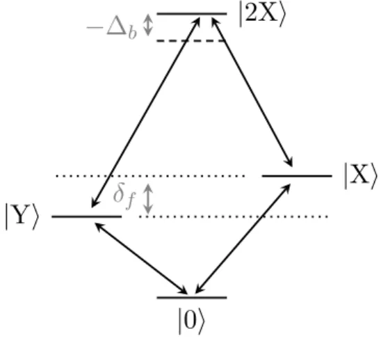 Figure 2.2: Schematic depiction of typical energy levels of an shaped single quantum dot