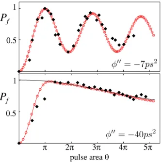 Figure 4.2: Exciton population for a single InAs/GaAs quantum dot as a function of pulse area, for a τ0 = 5 ps pulse at 4 K
