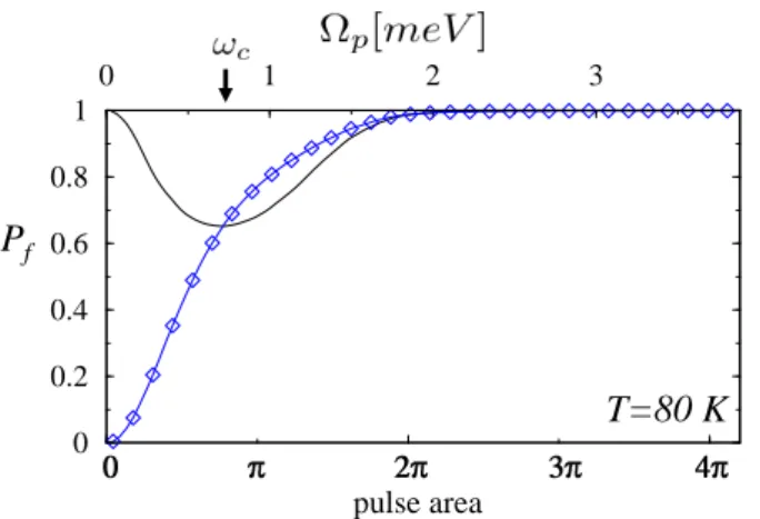Figure 4.4: Exciton population as a function of laser pulse area for a temperature of T = 80 K