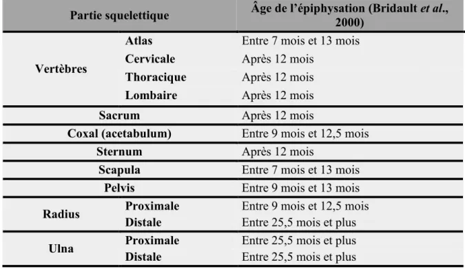 Tableau 2. Récapitulatif des âges d'épiphysation des ossements de Sanglier selon Bridault et al., 2000  Partie squelettique  Âge de l’épiphysation (Bridault et al.,  2000) 
