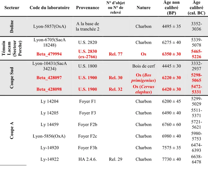 Tableau 1.Dates du Cuzoul de Gramat (calibration IntCal13, Reimer et al., 2013) 