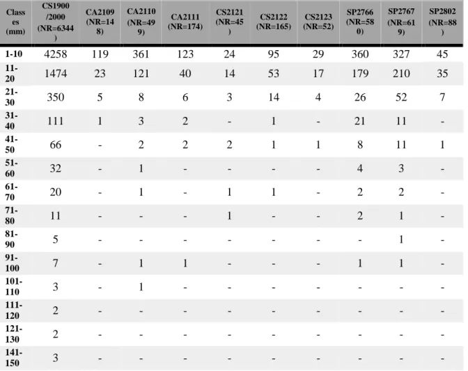 Tableau 1.Effectifs des vestiges par classes de taille (en mm) par ensemble, le Cuzoul de Gramat