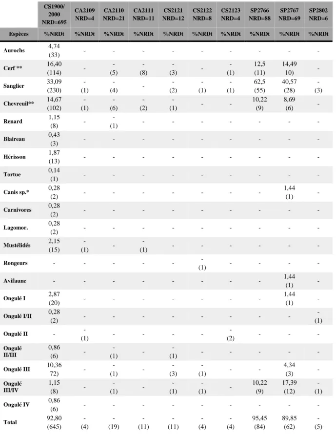 Tableau 5. Présentation du pourcentage de restes attribués à une espèce ou à un élément squelettique pour tous les  ensembles, le Cuzoul de Gramat (entre parenthèse le nombre de restes)