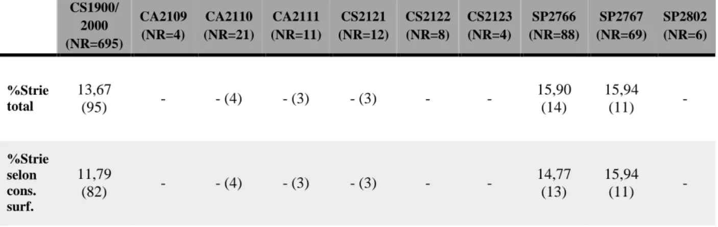 Tableau 7. Pourcentage de stries par restes, d'abord sur tous les restes avec stries puis seulement ceux dont la surface est  conservée jusqu'à 50% pour tous les ensembles, le Cuzoul de Gramat (entre parenthèse le nombre de restes touchés)