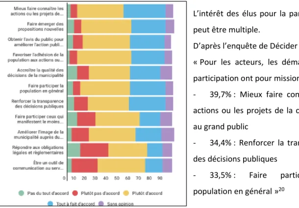 Graphique extrait de l’enquête de Décider Ensemble  