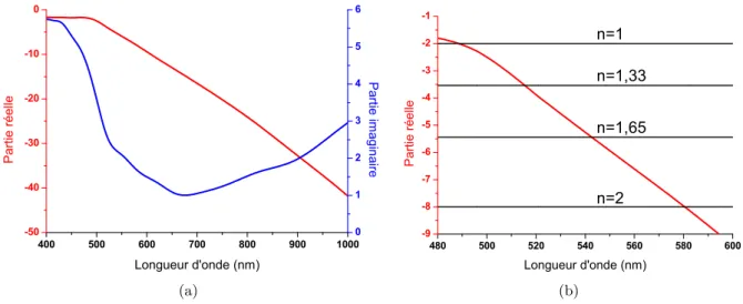 Figure II.4 – (a) Permittivité diélectrique de l’or d’après P.B. Johnson et R.W.Christy