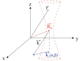 Figure III.6 – Référentiel et paramètres utilisés pour la description d’un faisceau gaussien tridimen- tridimen-sionnel se propageant selon Z.