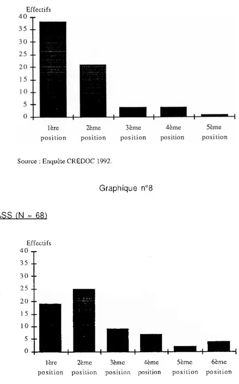 Graphique n°8 DRASS (N = 68^ Effectifs  40 T 35  30 