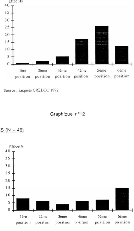 Graphique n°12 AUTRES (N = 46) Effectifs  40 35 3 0 2 5 20 15 10 5 0