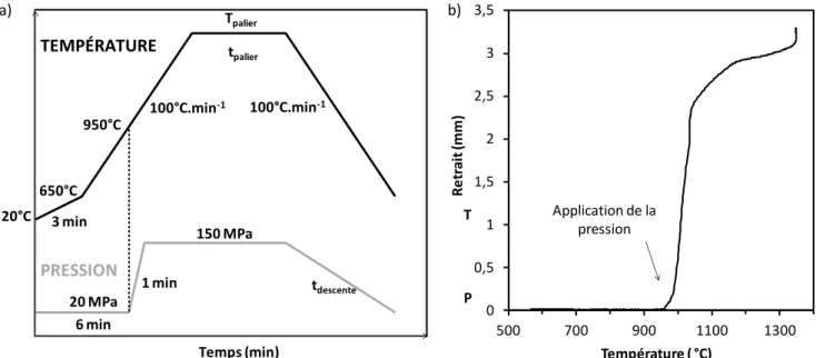 Figure I-27 : Cycle de frittage à haute température et sous 150 MPa de 1Fe-G E  (a) et courbe de retrait associée (b)