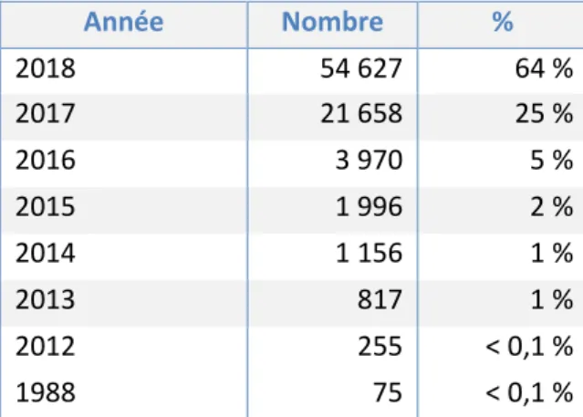 Tableau 4 : répartition des titres par année dans le corpus de travail 