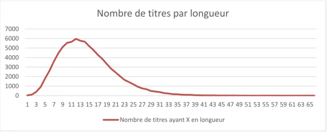 Figure 3 : représentation des longueurs des titres dans le corpus de travail 