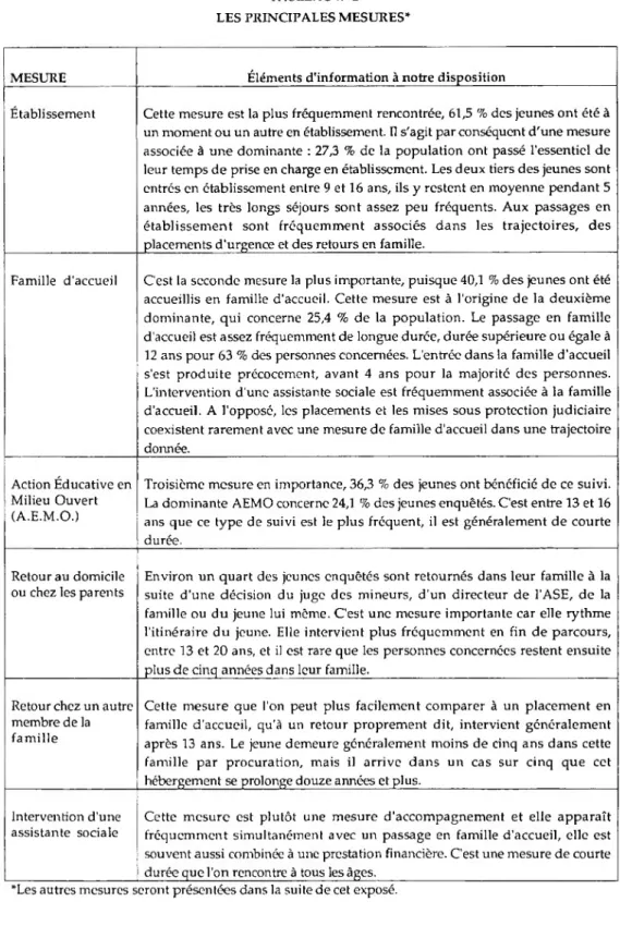 TABLEAU n° 2 LES PRINCIPALES MESURES*