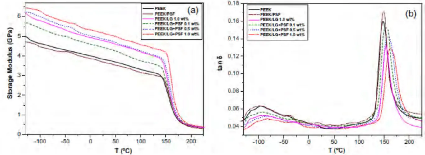 Figure 1-28:Courbes de DMA donnant l'évolution du module de conservation E' (a) et tanδ (b) en fonction de la  température à 1Hz pour différents composites PEEK/NTC[66] 