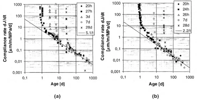 Figure I-3 : Evolution de la cinétique de complaisance de fluage en fonction de l’âge du béton  pour un BO (E/C=0.55) (a) - pour un BHP (E/C=0.33) (b) (Ulm et al., 2000) 