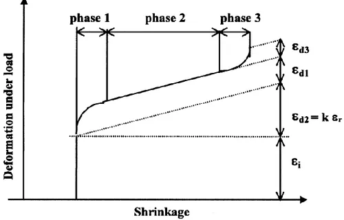 Figure I-6 : Délimitation des différentes phases de déformation différée figurant sur la Figure I-5  (Pons et al., 2003) 