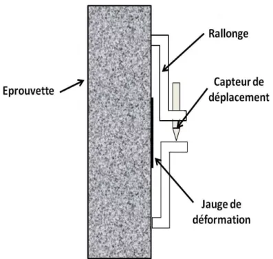 Figure II-10 : Comparaison des mesures par capteur avec celles de jauges 