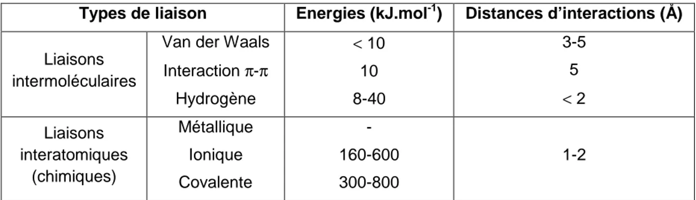Tableau I.1. Energie et distances interatomiques des différents types de liaisons [Roche  1991] 