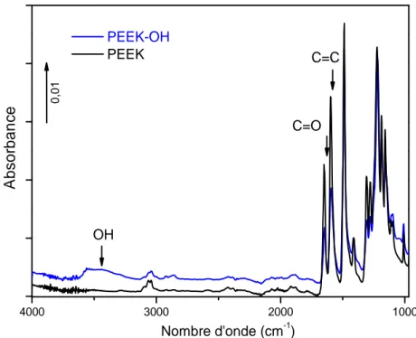 Figure III.14. Spectre IRTF-ATR du PEEK et du PEEK-OH gel (pointillé). 