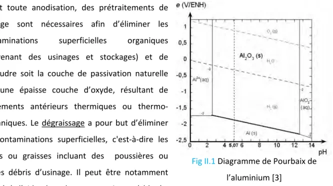 Fig II.1 Diagramme de Pourbaix de  l’aluminium [3] 