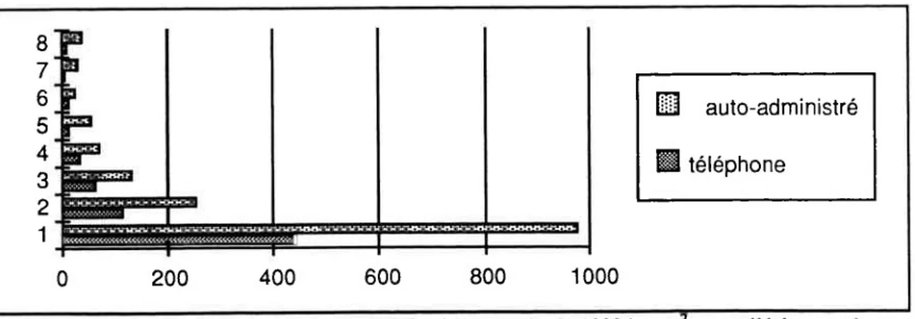 Graphique 2 : Nombre de mots de basse fréquence (détail de la courbe de Zipf)