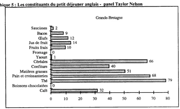 Graphique 5 : Les constituants du petit déjeuner anglais - panel Taylor Nelson