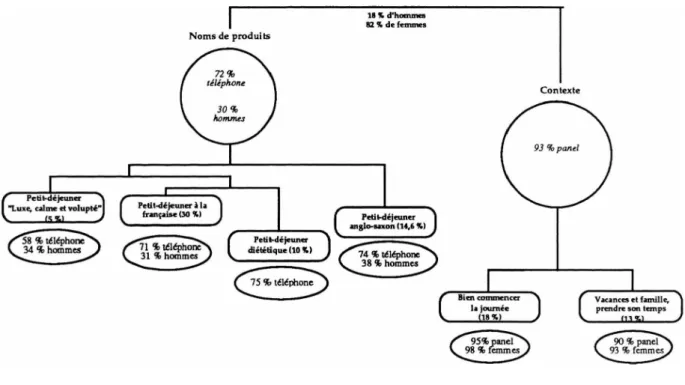 Graphique 7 : Typologie des représentations et mode de questionnement