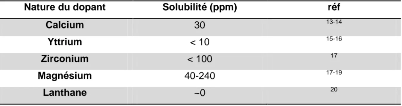 Tableau I.3 : Limite de solubilité dans les grains d’alumine    de différents dopants 