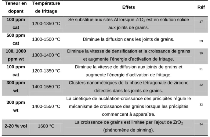 Tableau I.4 : Récapitulatif des effets de ZrO 2  sur la densification reportés dans la littérature 
