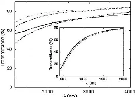 Figure I.22 : Transmisson en fonction de la longueur d’onde pour des alumines de 0,8 mm  d’épaisseur, pure (ligne continue), et dopée à 0,1 % (pointillé), 1 % (trait mixte), 10 % 